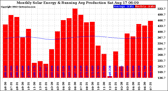 Solar PV/Inverter Performance Monthly Solar Energy Production Running Average