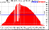 Solar PV/Inverter Performance Solar Radiation & Day Average per Minute