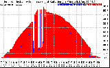 Solar PV/Inverter Performance Solar Radiation & Effective Solar Radiation per Minute