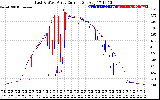 Solar PV/Inverter Performance Photovoltaic Panel Current Output