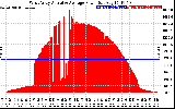 Solar PV/Inverter Performance West Array Actual & Average Power Output