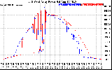 Solar PV/Inverter Performance Photovoltaic Panel Power Output