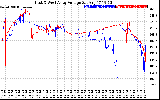 Solar PV/Inverter Performance Photovoltaic Panel Voltage Output