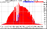 Solar PV/Inverter Performance East Array Power Output & Effective Solar Radiation