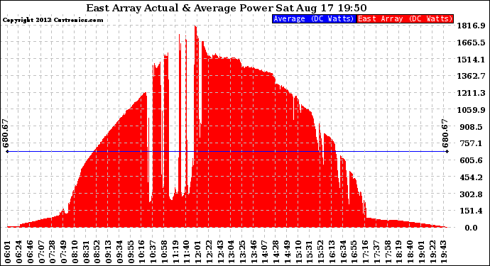 Solar PV/Inverter Performance East Array Actual & Average Power Output