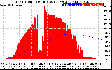 Solar PV/Inverter Performance East Array Actual & Running Average Power Output