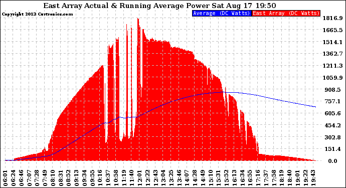 Solar PV/Inverter Performance East Array Actual & Running Average Power Output