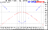 Solar PV/Inverter Performance Sun Altitude Angle & Sun Incidence Angle on PV Panels