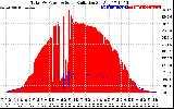 Solar PV/Inverter Performance Total PV Panel Power Output & Solar Radiation