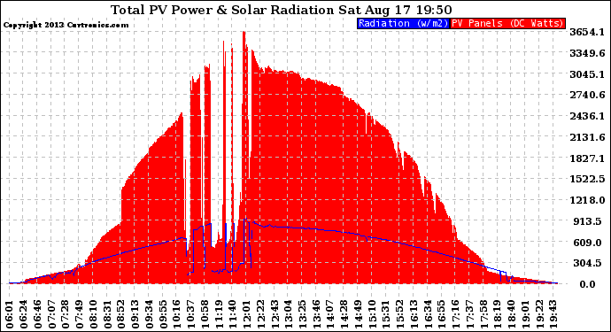 Solar PV/Inverter Performance Total PV Panel Power Output & Solar Radiation