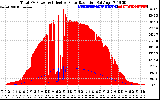 Solar PV/Inverter Performance Total PV Panel Power Output & Effective Solar Radiation