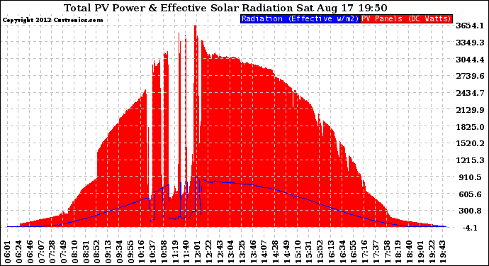 Solar PV/Inverter Performance Total PV Panel Power Output & Effective Solar Radiation