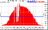 Solar PV/Inverter Performance Total PV Panel Power Output