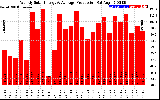 Solar PV/Inverter Performance Weekly Solar Energy Production