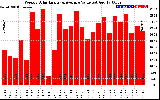 Solar PV/Inverter Performance Weekly Solar Energy Production Value