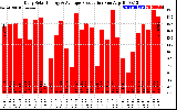 Solar PV/Inverter Performance Daily Solar Energy Production