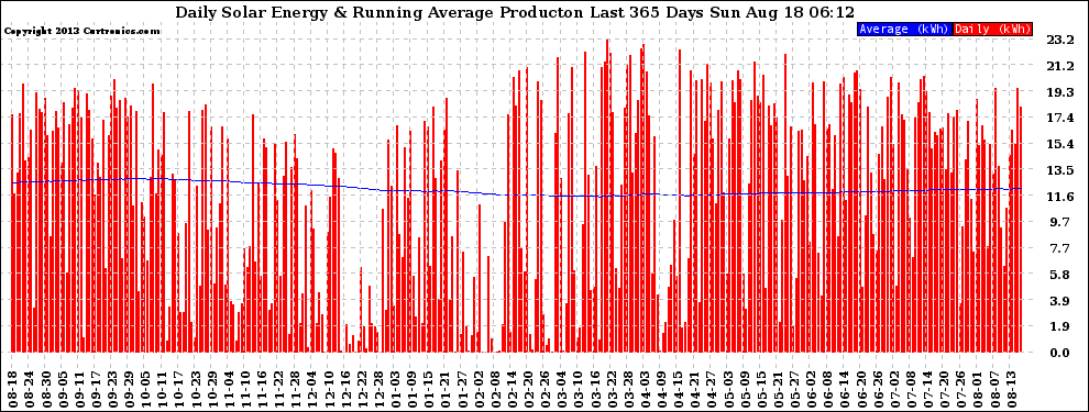Solar PV/Inverter Performance Daily Solar Energy Production Running Average Last 365 Days