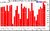 Solar PV/Inverter Performance Daily Solar Energy Production Value