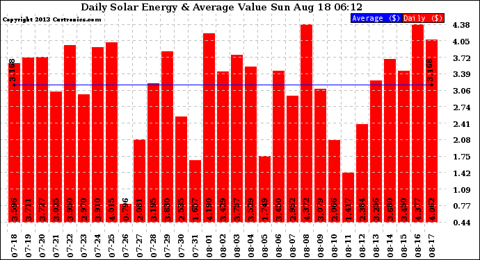 Solar PV/Inverter Performance Daily Solar Energy Production Value