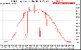 Solar PV/Inverter Performance Daily Energy Production Per Minute