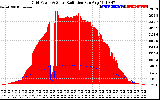 Solar PV/Inverter Performance Grid Power & Solar Radiation