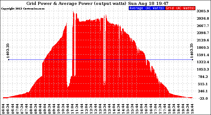 Solar PV/Inverter Performance Inverter Power Output