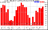 Solar PV/Inverter Performance Monthly Solar Energy Value Average Per Day ($)