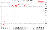 Solar PV/Inverter Performance Outdoor Temperature