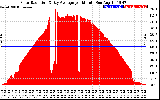 Solar PV/Inverter Performance Solar Radiation & Day Average per Minute