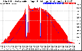 Solar PV/Inverter Performance Solar Radiation & Effective Solar Radiation per Minute