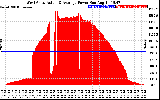 Solar PV/Inverter Performance West Array Actual & Average Power Output