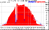 Solar PV/Inverter Performance East Array Power Output & Solar Radiation