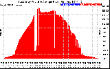 Solar PV/Inverter Performance East Array Actual & Average Power Output