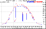 Solar PV/Inverter Performance PV Panel Power Output & Inverter Power Output