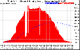 Solar PV/Inverter Performance Total PV Panel & Running Average Power Output