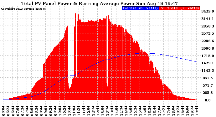 Solar PV/Inverter Performance Total PV Panel & Running Average Power Output