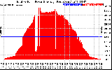 Solar PV/Inverter Performance Total PV Panel Power Output