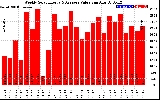 Solar PV/Inverter Performance Weekly Solar Energy Production Value