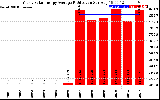 Solar PV/Inverter Performance Yearly Solar Energy Production