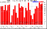 Solar PV/Inverter Performance Daily Solar Energy Production