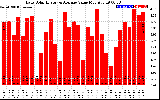 Solar PV/Inverter Performance Daily Solar Energy Production Value