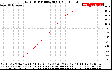 Solar PV/Inverter Performance Daily Energy Production