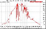 Solar PV/Inverter Performance Daily Energy Production Per Minute