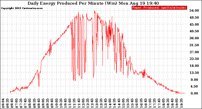 Solar PV/Inverter Performance Daily Energy Production Per Minute