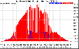 Solar PV/Inverter Performance Grid Power & Solar Radiation