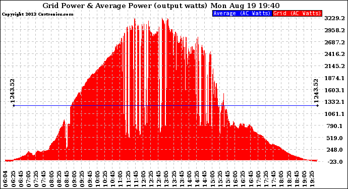 Solar PV/Inverter Performance Inverter Power Output