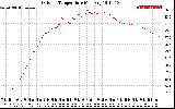 Solar PV/Inverter Performance Outdoor Temperature