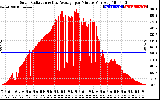 Solar PV/Inverter Performance Solar Radiation & Day Average per Minute