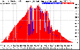 Solar PV/Inverter Performance Solar Radiation & Effective Solar Radiation per Minute