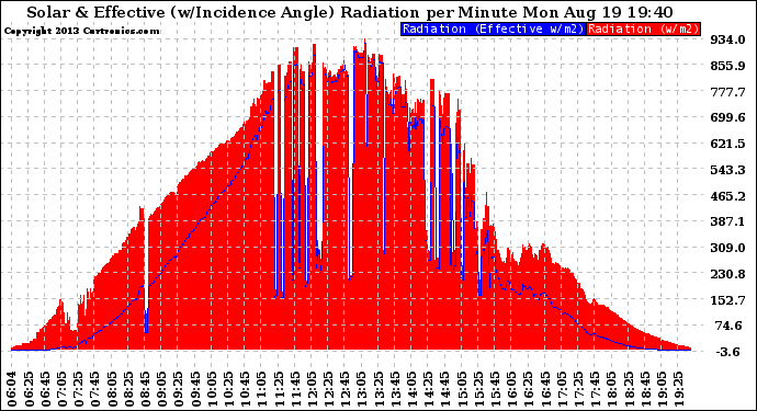 Solar PV/Inverter Performance Solar Radiation & Effective Solar Radiation per Minute